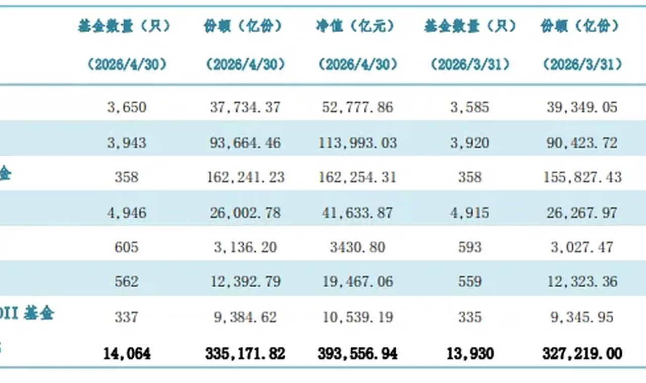 公募基金规模首次突破39万亿大关！4月单月激增1.82万亿，稳健型资产成扩张主力 插图