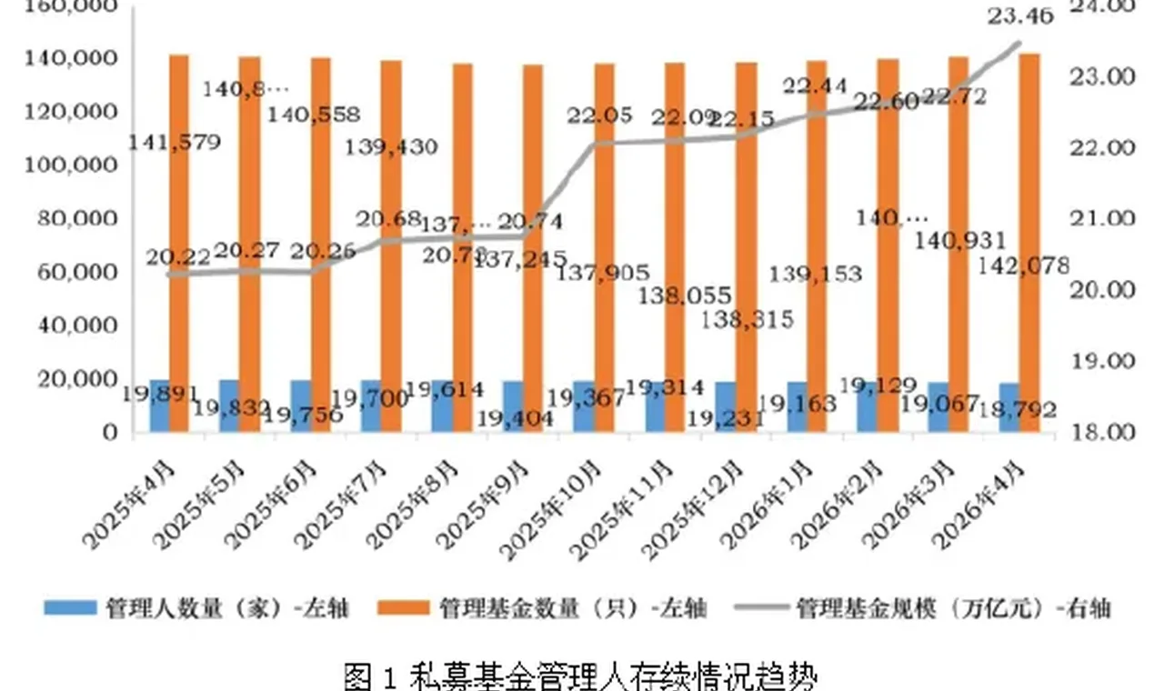 中基协：截止4月末存续私募基金超1.8万家 管理基金规模23.46万亿元 插图