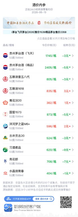 酒价内参6月19日价格发布:习酒君品青花郎领跌 总价创13天新低