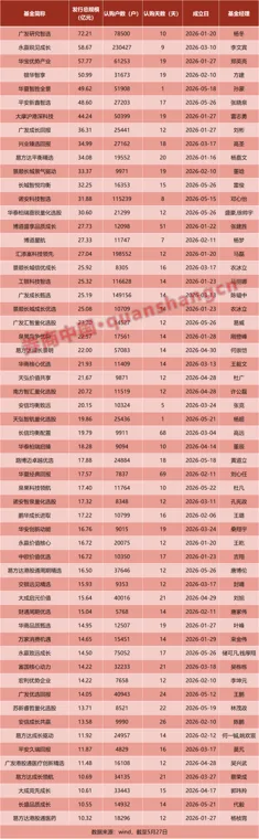 单日6只大规模基金成立！主动权益基金四大指标，超去年全年