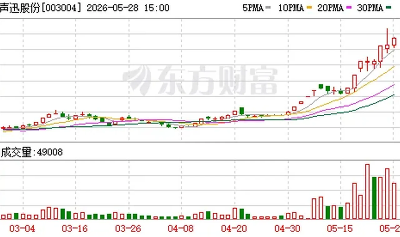 撤销“*ST”7个交易日股价涨近四成 声迅股份控股股东拟减持不超2.99%公司股份缩略图